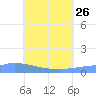 Namonuito Atoll tide chart for Monday, June 26, 2023
