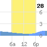 Namonuito Atoll tide chart for Wednesday, June 28, 2023