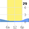 Namonuito Atoll tide chart for Thursday, June 29, 2023