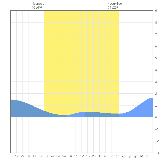 Namonuito Atoll tide chart for Friday, June 2, 2023