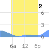 Namonuito Atoll tide chart for Friday, June 2, 2023