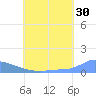Namonuito Atoll tide chart for Friday, June 30, 2023
