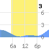 Namonuito Atoll tide chart for Saturday, June 3, 2023