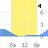 Namonuito Atoll tide chart for Sunday, June 4, 2023