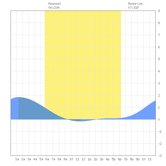 Namonuito Atoll tide chart for Monday, June 5, 2023