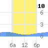 Namonuito Atoll tide chart for Monday, July 10, 2023