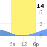 Namonuito Atoll tide chart for Friday, July 14, 2023