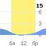Namonuito Atoll tide chart for Saturday, July 15, 2023