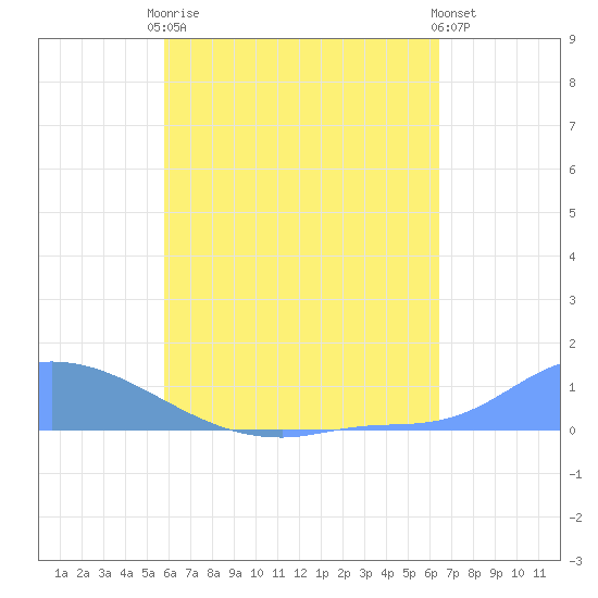 Namonuito Atoll tide chart for Monday, July 17, 2023