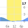Namonuito Atoll tide chart for Monday, July 17, 2023