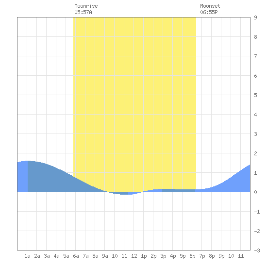 Namonuito Atoll tide chart for Tuesday, July 18, 2023