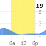 Namonuito Atoll tide chart for Wednesday, July 19, 2023