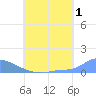 Namonuito Atoll tide chart for Saturday, July 1, 2023