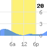 Namonuito Atoll tide chart for Thursday, July 20, 2023