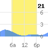 Namonuito Atoll tide chart for Friday, July 21, 2023
