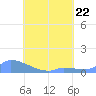 Namonuito Atoll tide chart for Saturday, July 22, 2023