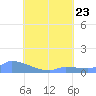 Namonuito Atoll tide chart for Sunday, July 23, 2023