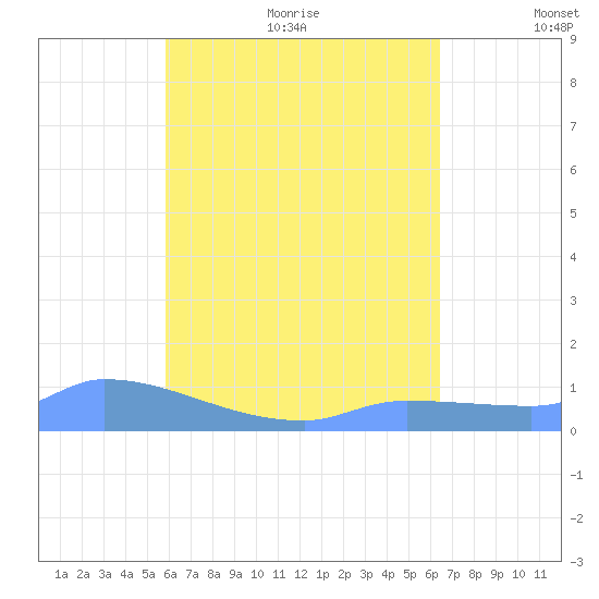 Namonuito Atoll tide chart for Monday, July 24, 2023