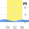 Namonuito Atoll tide chart for Tuesday, July 25, 2023