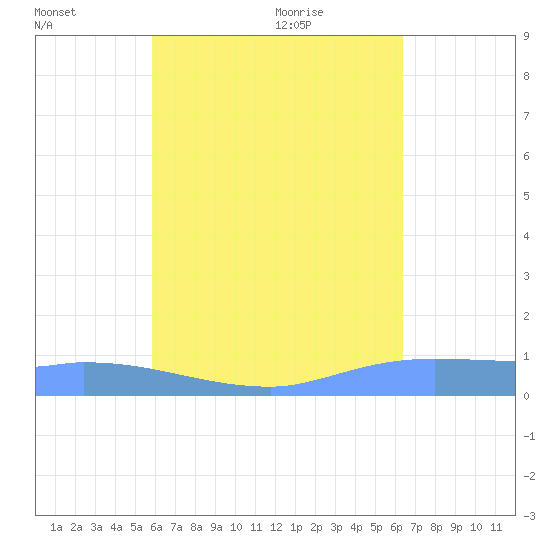 Namonuito Atoll tide chart for Wednesday, July 26, 2023