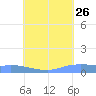 Namonuito Atoll tide chart for Wednesday, July 26, 2023