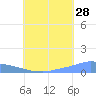 Namonuito Atoll tide chart for Friday, July 28, 2023