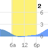 Namonuito Atoll tide chart for Sunday, July 2, 2023