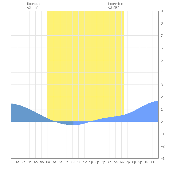 Namonuito Atoll tide chart for Sunday, July 30, 2023