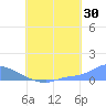 Namonuito Atoll tide chart for Sunday, July 30, 2023