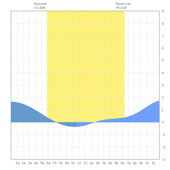 Namonuito Atoll tide chart for Monday, July 31, 2023