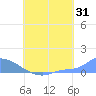 Namonuito Atoll tide chart for Monday, July 31, 2023