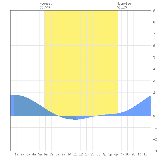 Namonuito Atoll tide chart for Monday, July 3, 2023