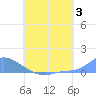 Namonuito Atoll tide chart for Monday, July 3, 2023