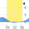 Namonuito Atoll tide chart for Tuesday, July 4, 2023