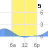Namonuito Atoll tide chart for Wednesday, July 5, 2023