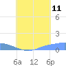 Namonuito Atoll tide chart for Friday, August 11, 2023