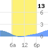 Namonuito Atoll tide chart for Sunday, August 13, 2023