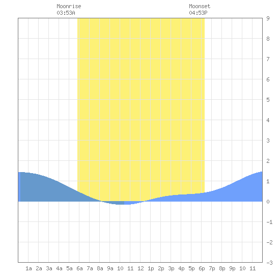 Namonuito Atoll tide chart for Monday, August 14, 2023