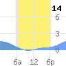 Namonuito Atoll tide chart for Monday, August 14, 2023