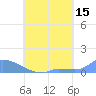 Namonuito Atoll tide chart for Tuesday, August 15, 2023