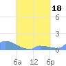 Namonuito Atoll tide chart for Friday, August 18, 2023