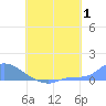 Namonuito Atoll tide chart for Tuesday, August 1, 2023