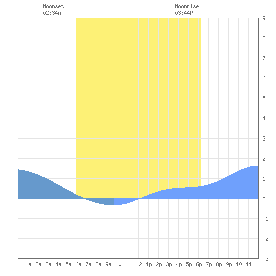 Namonuito Atoll tide chart for Monday, August 28, 2023