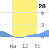 Namonuito Atoll tide chart for Monday, August 28, 2023