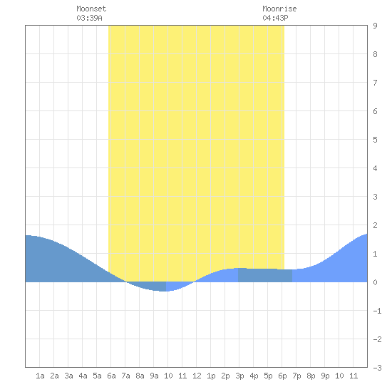 Namonuito Atoll tide chart for Tuesday, August 29, 2023
