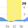 Namonuito Atoll tide chart for Tuesday, August 29, 2023