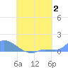 Namonuito Atoll tide chart for Wednesday, August 2, 2023