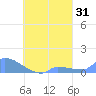 Namonuito Atoll tide chart for Thursday, August 31, 2023