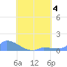 Namonuito Atoll tide chart for Friday, August 4, 2023