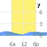 Namonuito Atoll tide chart for Monday, August 7, 2023
